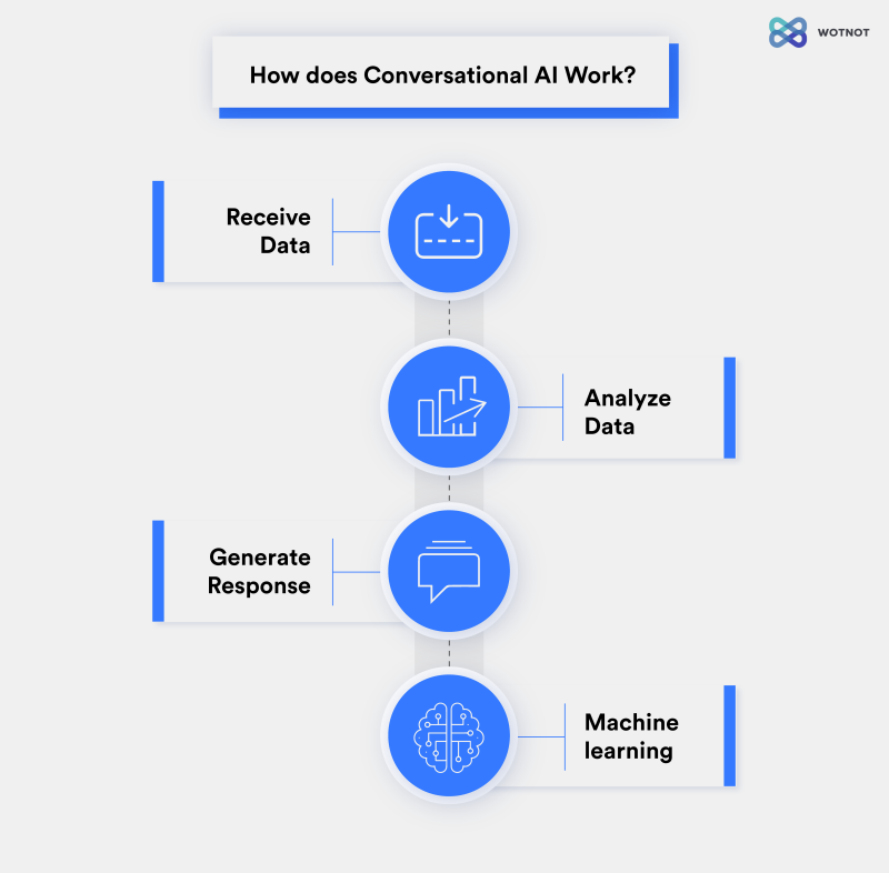 How does Conversational AI Work?