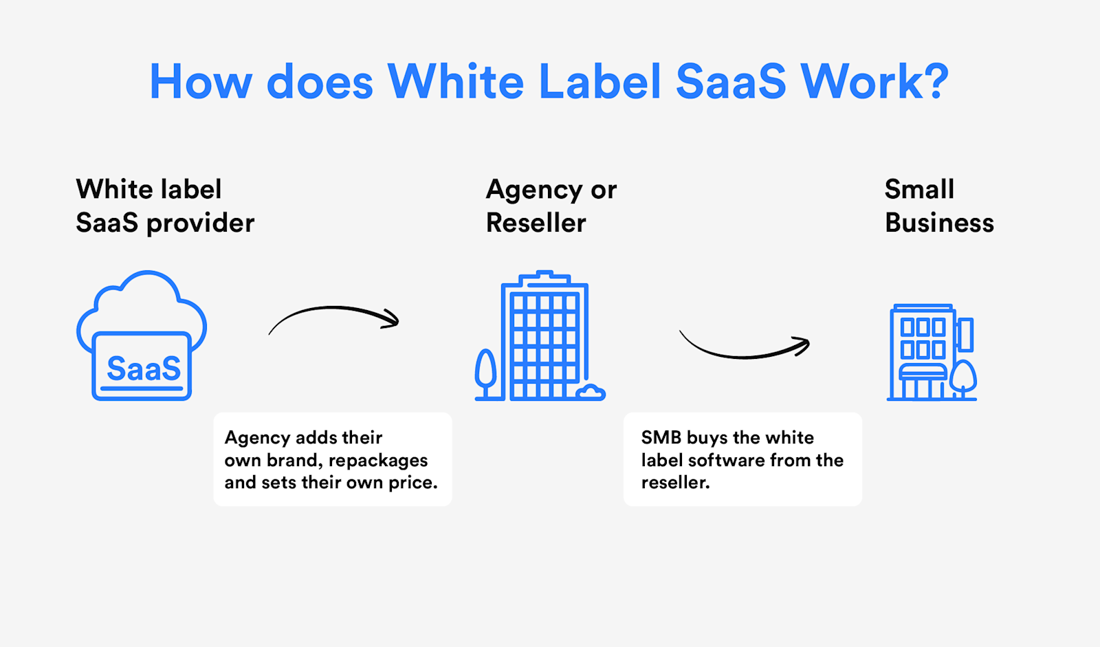 Top 9 White Label SaaS Platforms to Resell in 2023 l WotNot