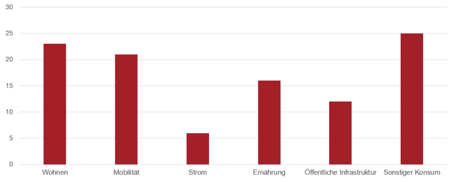 Grafik zeigt jährliche CO2-Emissionen pro Person: Mobilität (2,1), Wohnen (2,3), Ernährung (1,6), Infrastruktur (1,2), Strom (0,6) und sonstiger Konsum (2,5 Tonnen CO2e).