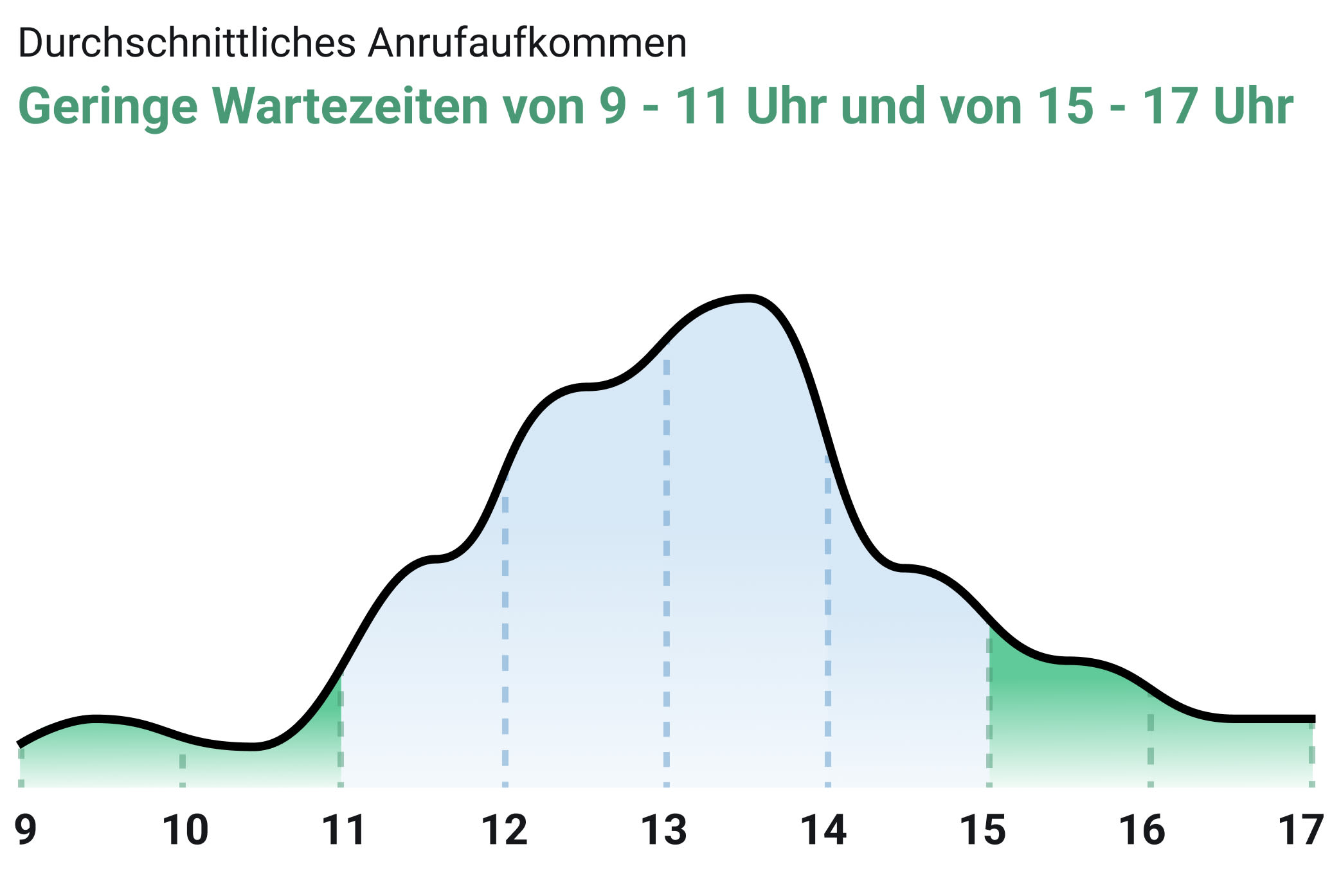 Grafik des durchschnittlichen Anrufaufkommens