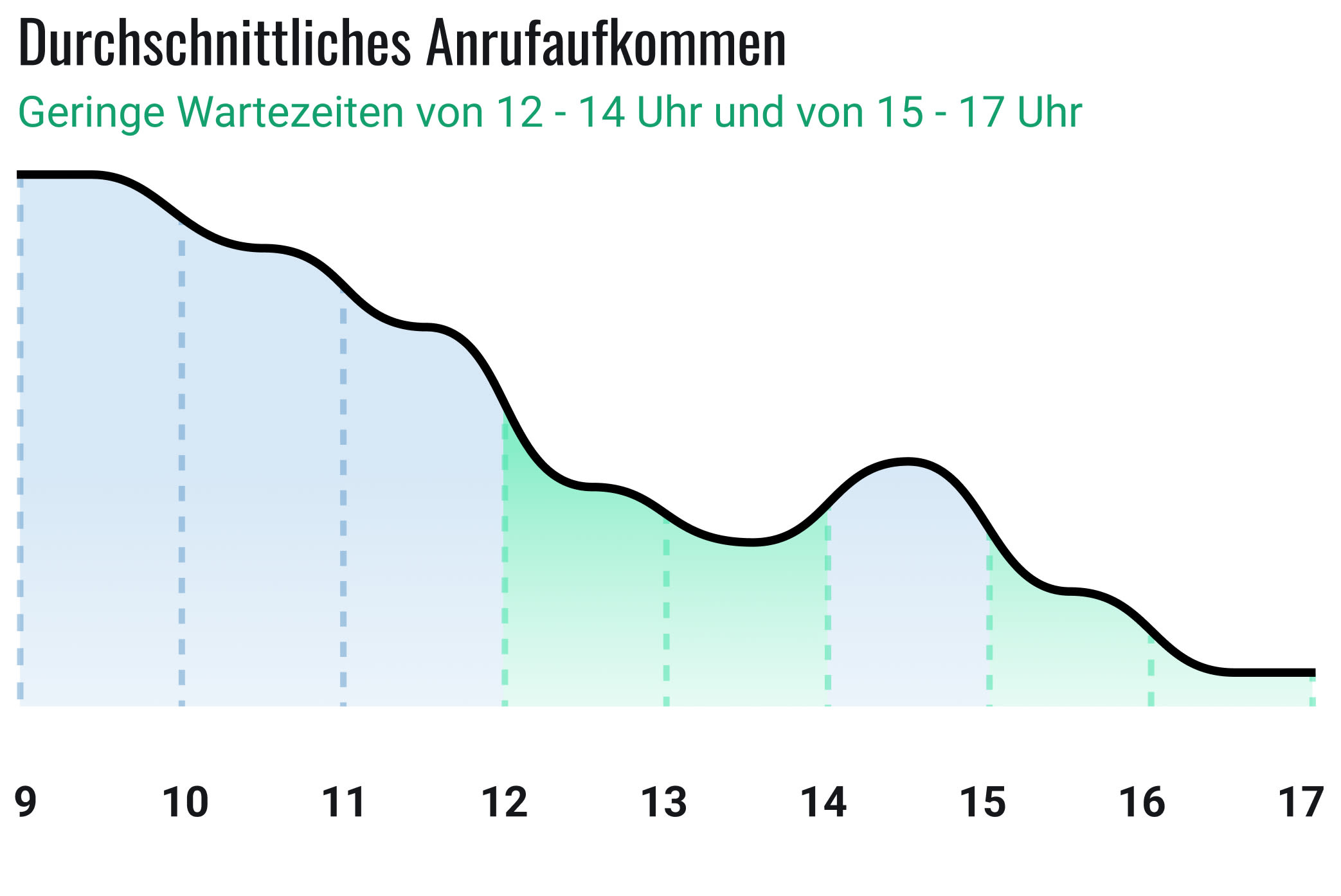 Grafik des durchschnittlichen Anrufaufkommens