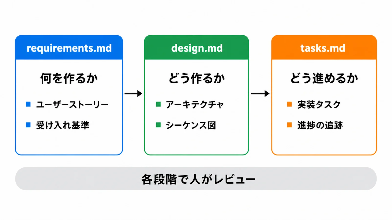 requirements.md・design.md・tasks.mdの3ファイルがそれぞれ担う役割を示した図