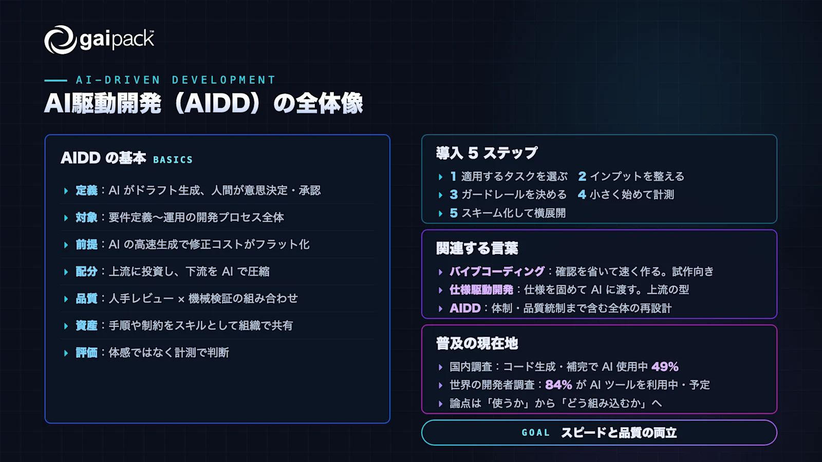 AI駆動開発（AIDD）の要点をまとめた図解。基本 7 項目、導入 5 ステップ、関連する言葉、普及の現在地