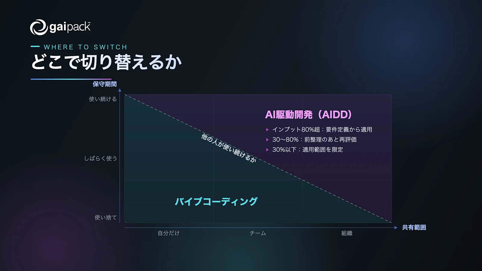 図2: 共有範囲と保守期間の2軸で、バイブコーディングからAI駆動開発へ切り替わる境界を示した概念図