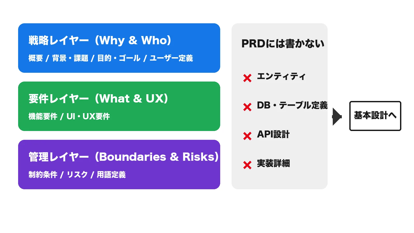 PRDの3レイヤー構成