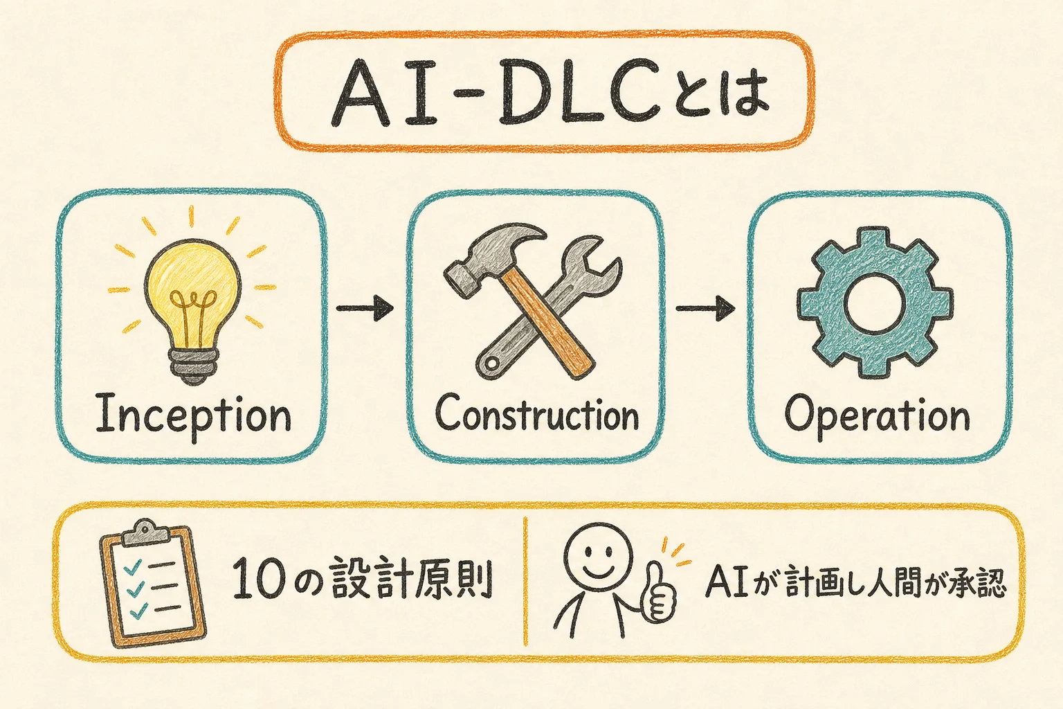 AI-DLCの要点をまとめたグラフィックレコーディング。Inception・Construction・Operationの3フェーズが順に進み、10の設計原則とAIが計画し人間が承認する役割分担を図解