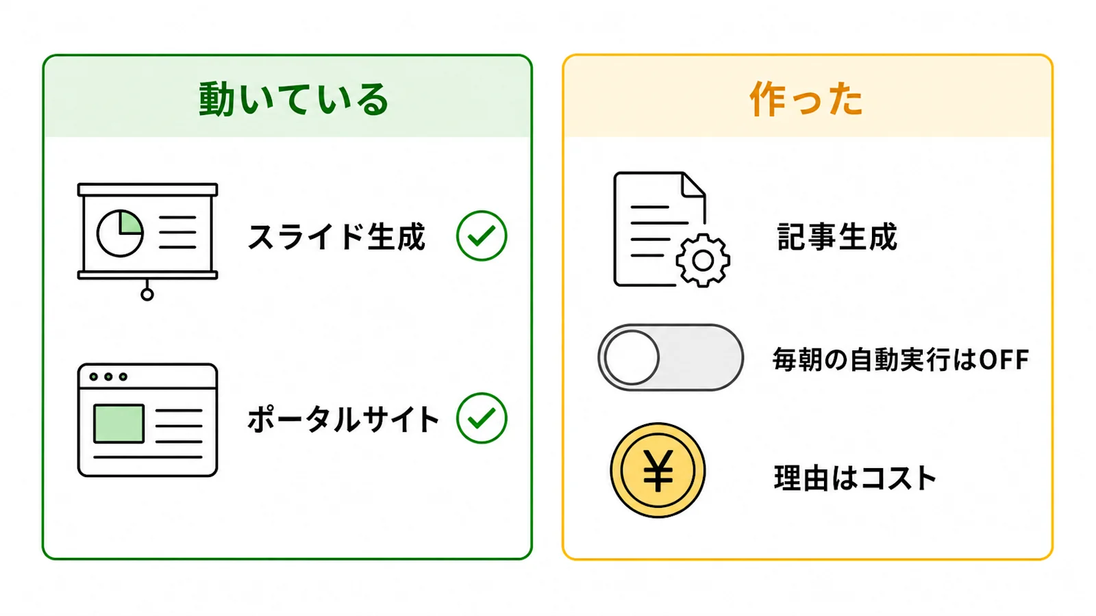 発表時点の稼働状況。スライド生成とポータルサイトは動いている、記事生成は作ったが毎朝の自動実行はOFF