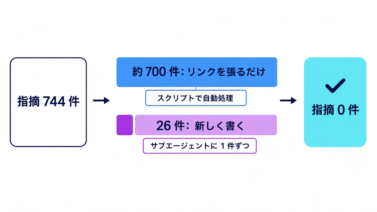 指摘 744 件のうち約 700 件はリンクを張るだけでスクリプトが処理し、新しく書く 26 件だけをサブエージェントに渡して 0 件にした