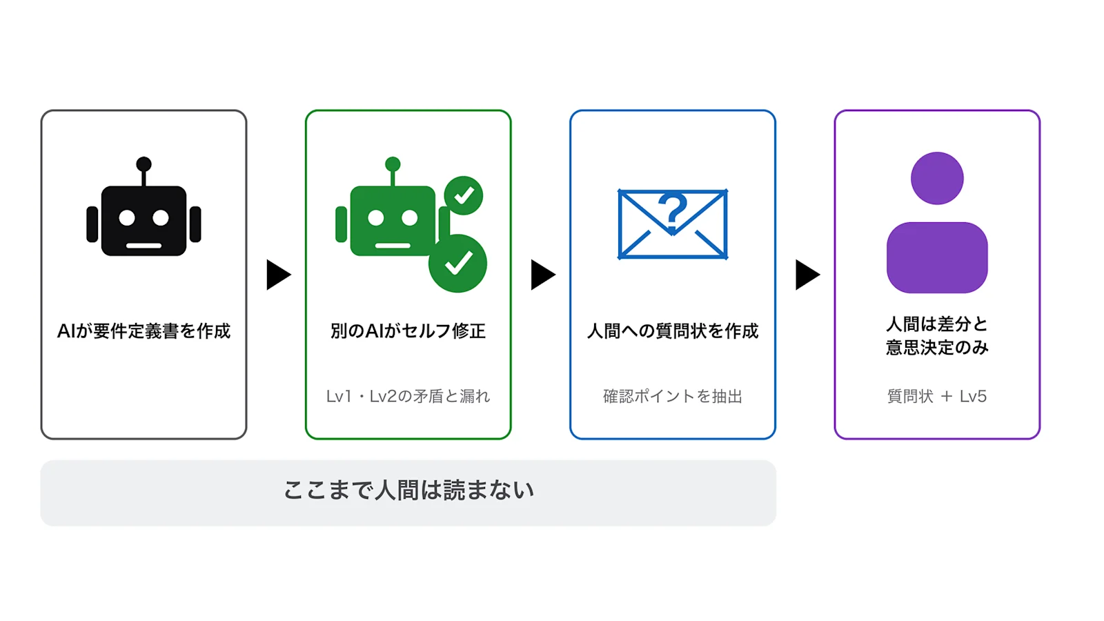AI-to-AIレビューフロー