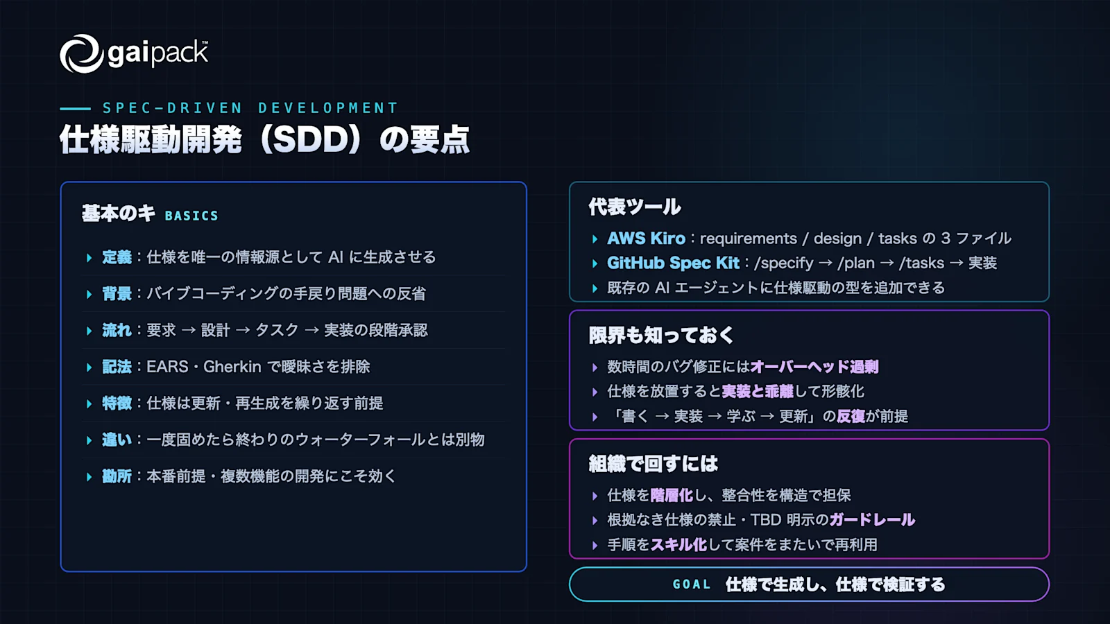 仕様駆動開発（SDD）の要点をまとめた図解。基本 7 項目、代表ツール、限界、組織で回すための実践