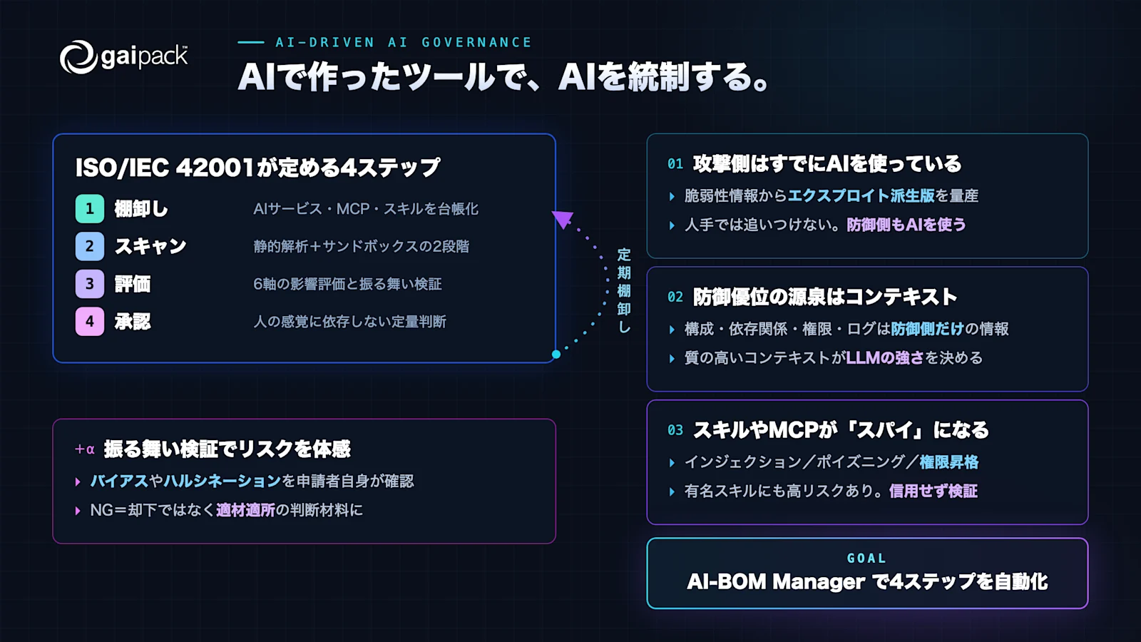 AIドリブンAIガバナンスの要点まとめ