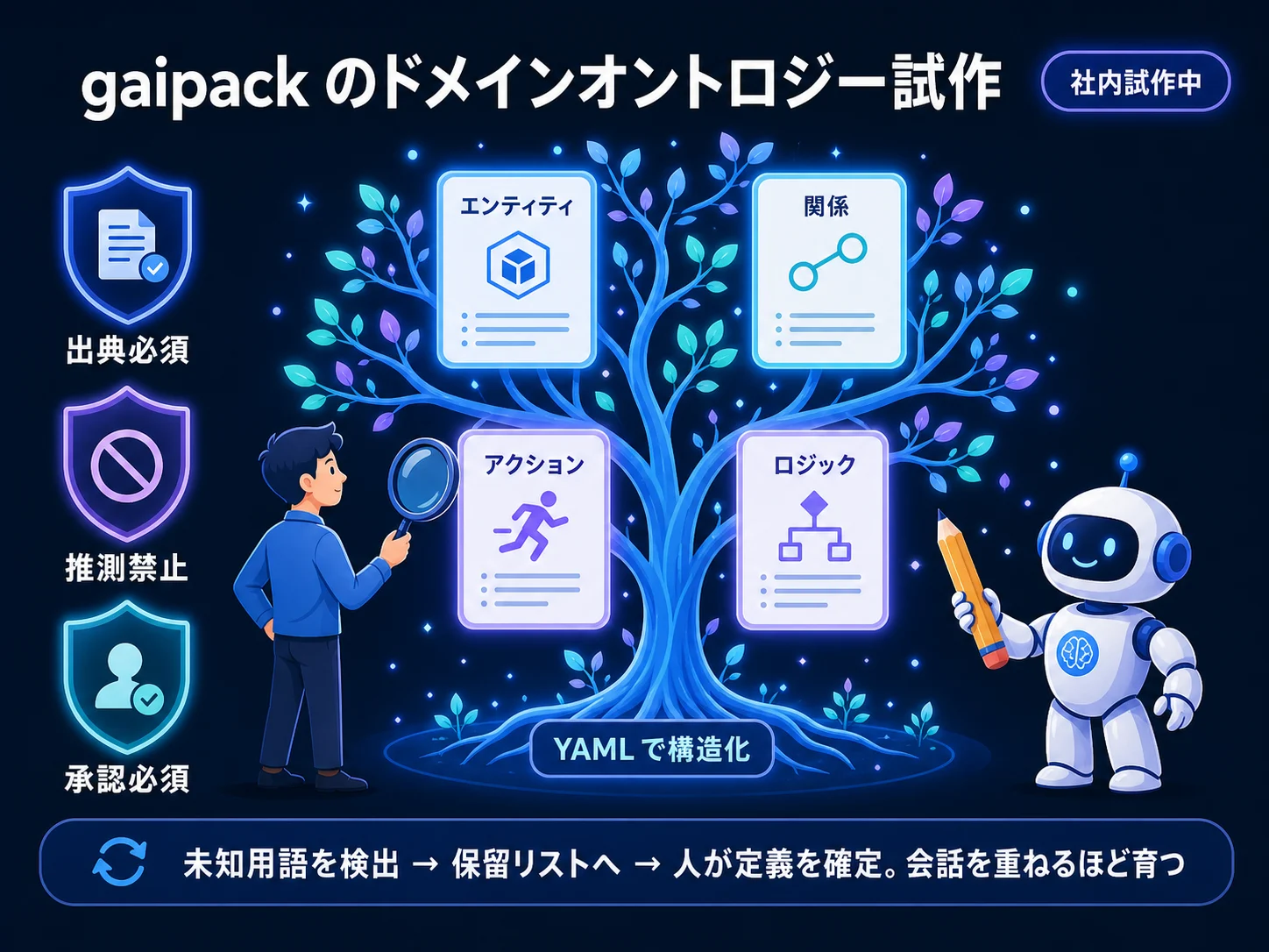 gaipack のドメインオントロジー試作の仕組みを示した図
