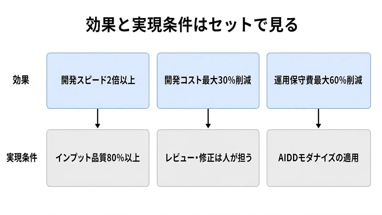 AI駆動開発の効果と、それを成立させる実現条件の対応を示した図