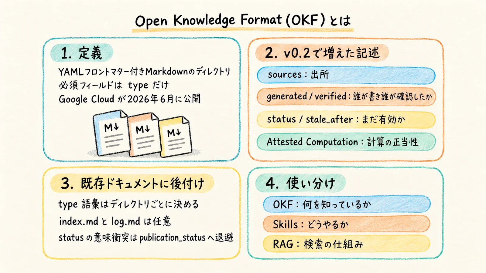 Open Knowledge Format の全体像をまとめた図解。定義、v0.2 で増えた記述、既存ドキュメントへの後付け、Skills や RAG との使い分け