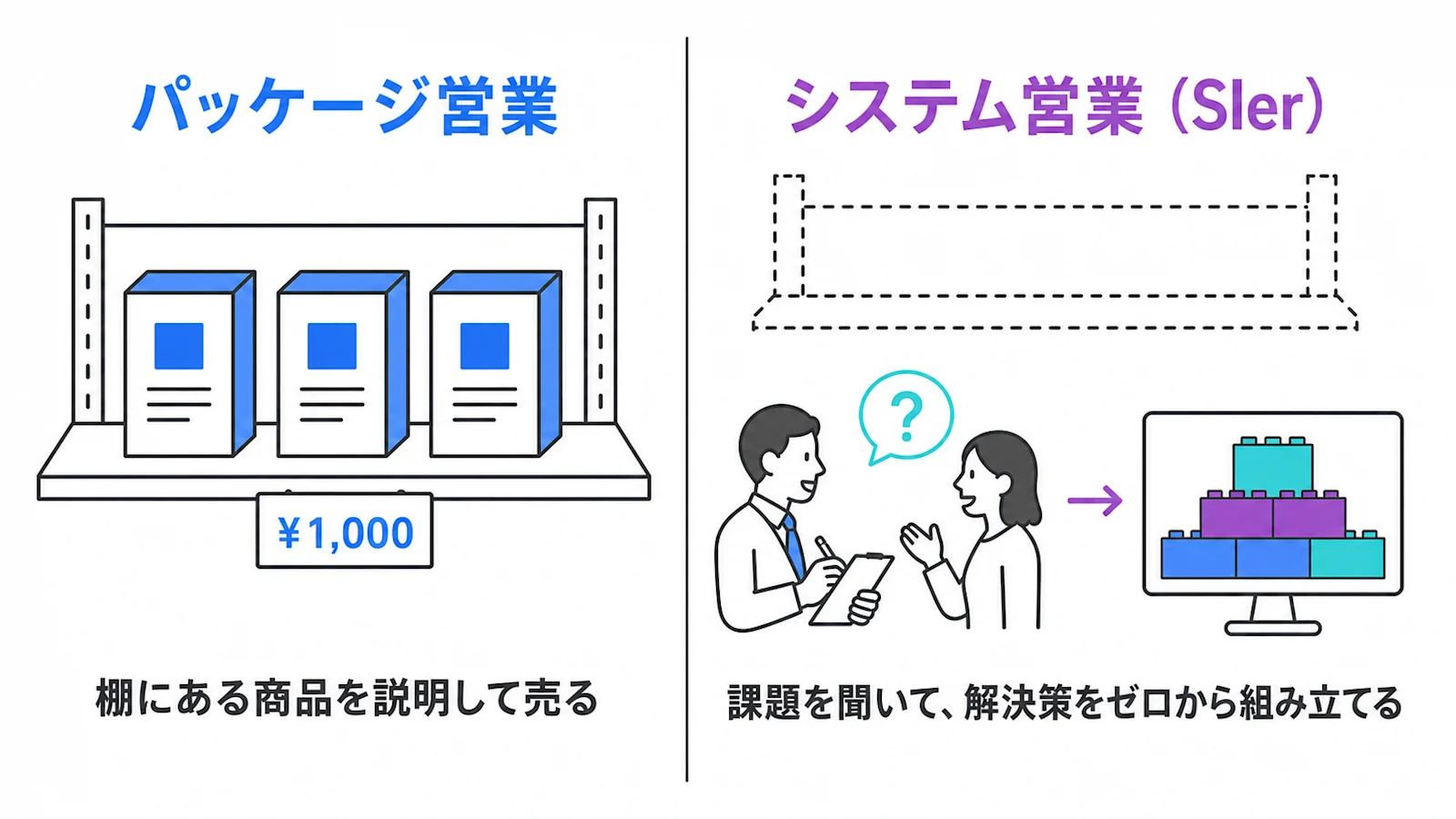 既製品の棚を売るのではなく、課題から解決策を組み立てる