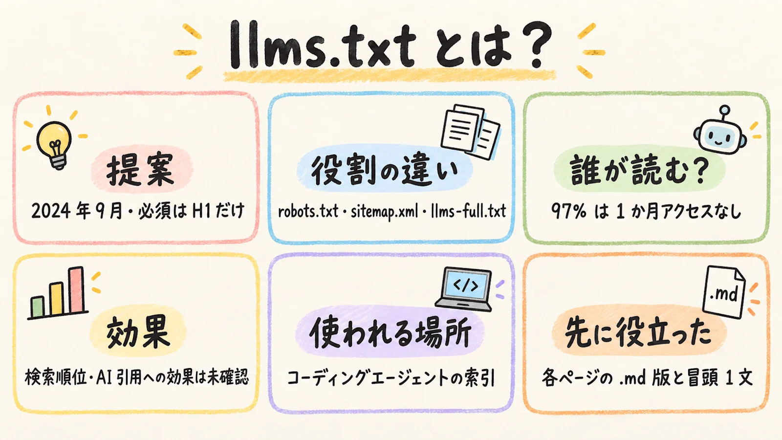llms.txt の全体像をまとめた図解。定義、関連ファイルとの違い、誰が読んでいるか、効果の検証結果、書き方、運用でわかったこと
