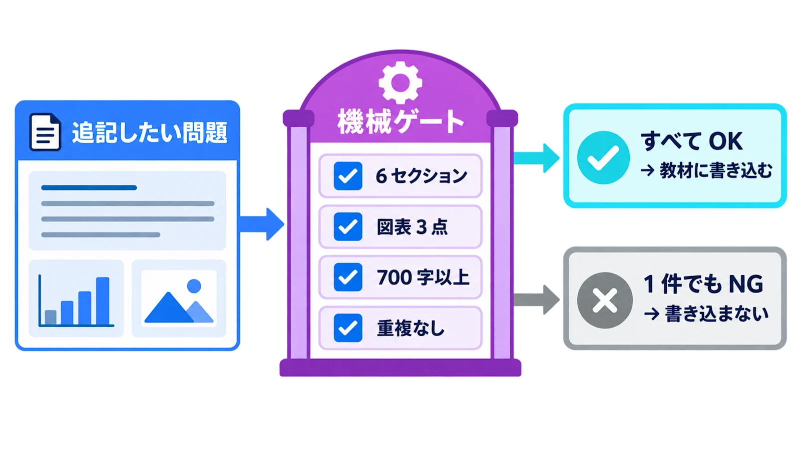 追記したい問題は機械ゲートを通ったものだけが教材に書き込まれ、1 件でも NG なら書き込まれない
