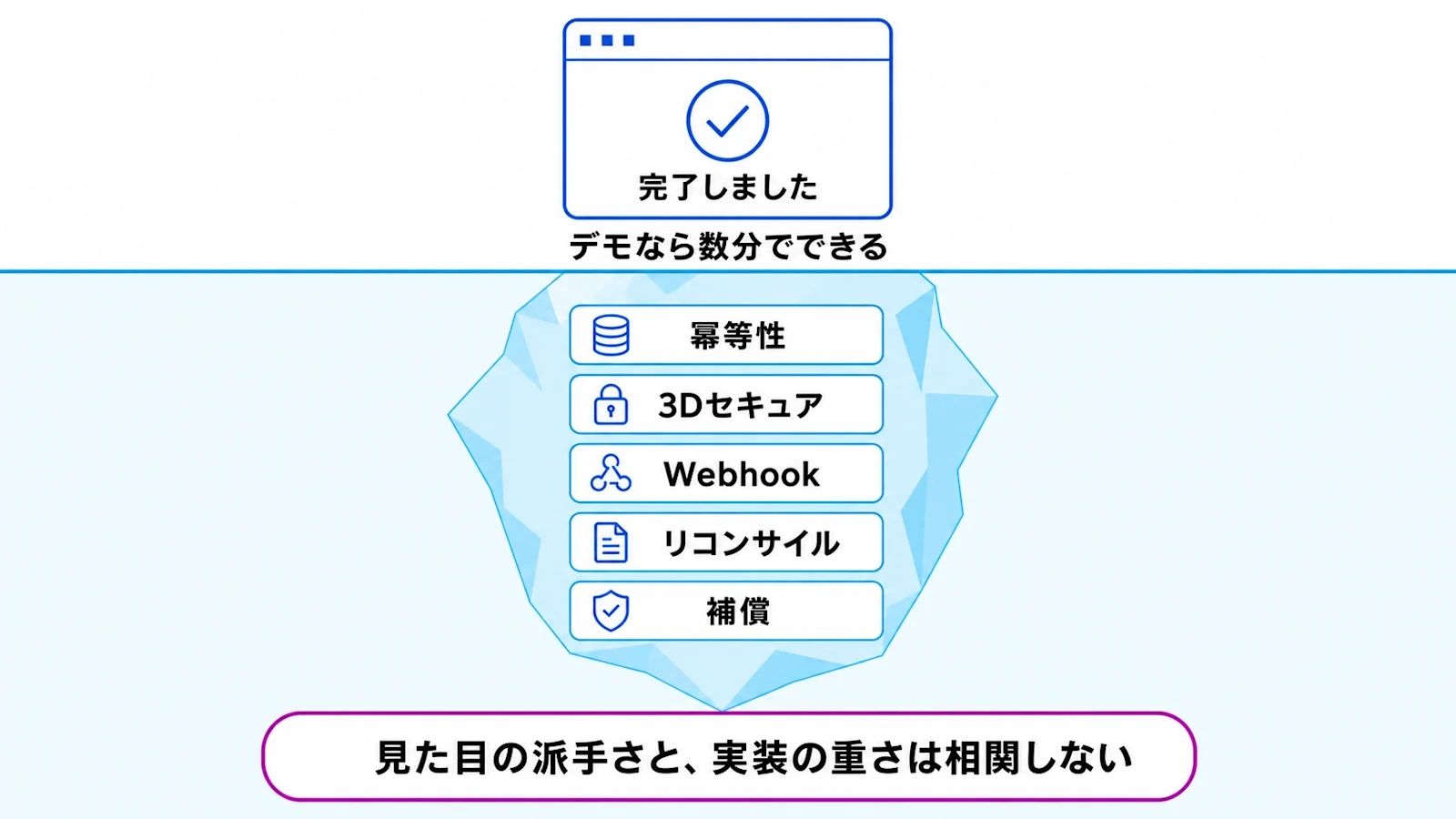 完了画面は水面の上、実装の重さは水面下にある