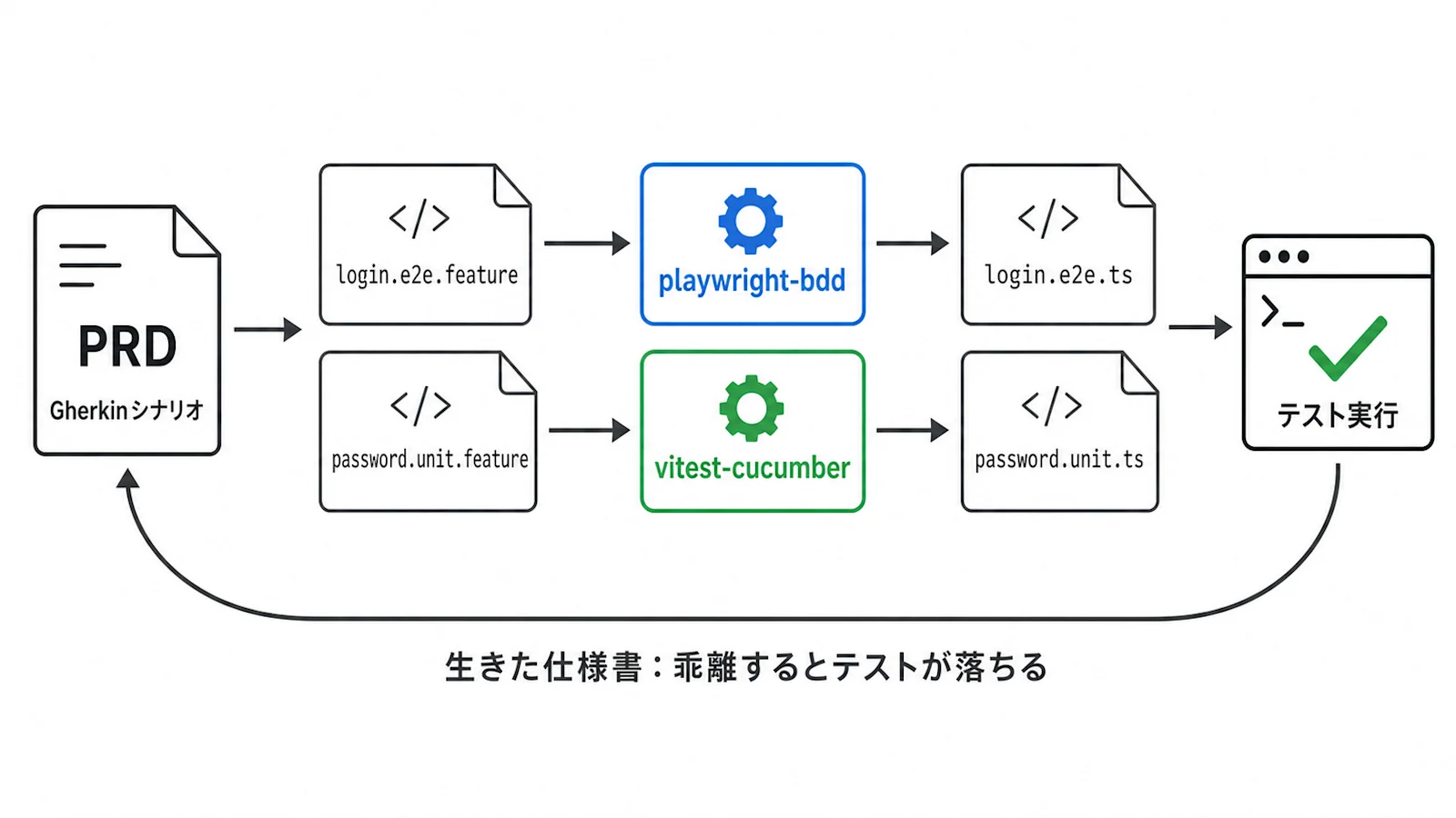 GherkinからE2Eテストへの接続フロー