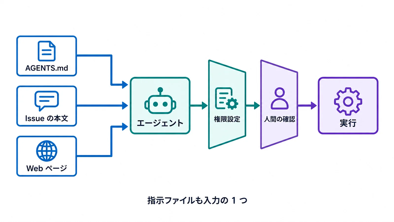 リポジトリ内の AGENTS.md、Issue の本文、取得した Web ページの 3 つが同じ入口からエージェントに入り、権限設定と人間の確認という 2 枚の門で行動が絞られる様子を示した概念図