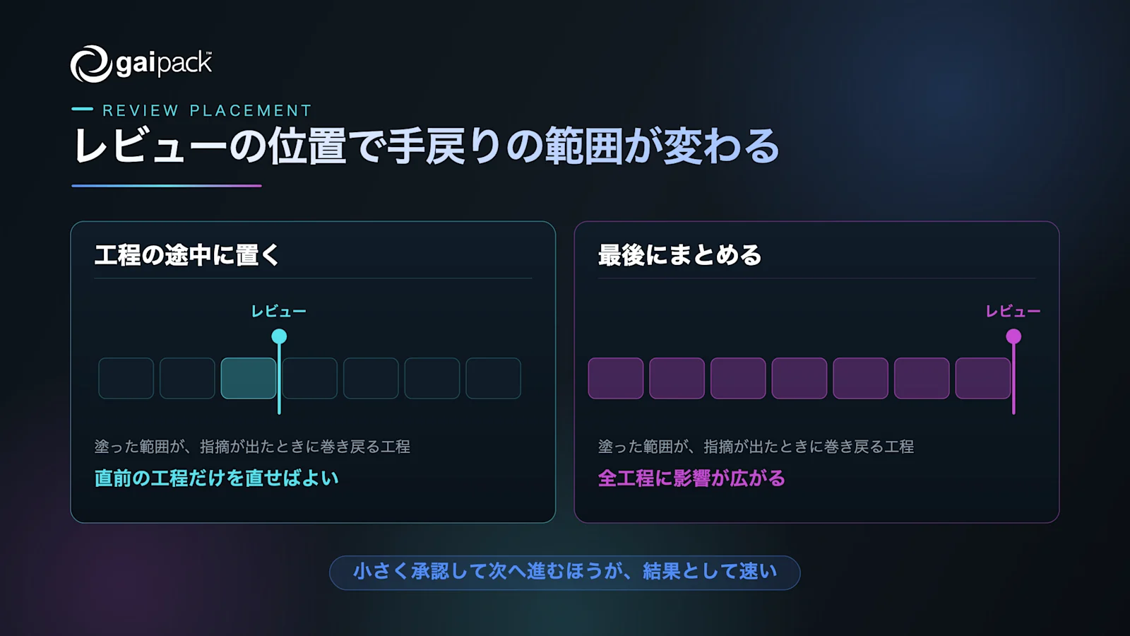図2: 承認ゲートを工程の途中に置いた場合と、最後にまとめて置いた場合で、手戻りが及ぶ範囲がどう変わるかを対比した図