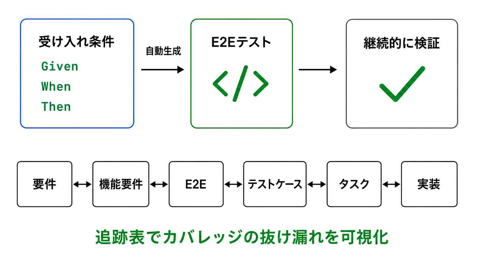 Gherkin受け入れ条件からE2Eテストへ
