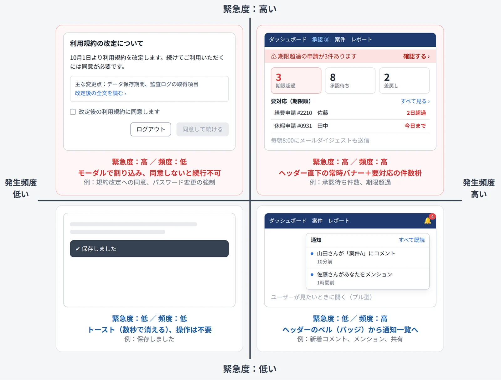 通知 UI の 4 象限。縦軸が緊急度、横軸が発生頻度で、規約同意のモーダル・承認待ちの常設バナー・保存完了のトースト・ヘッダーのベルの画面例を並べている