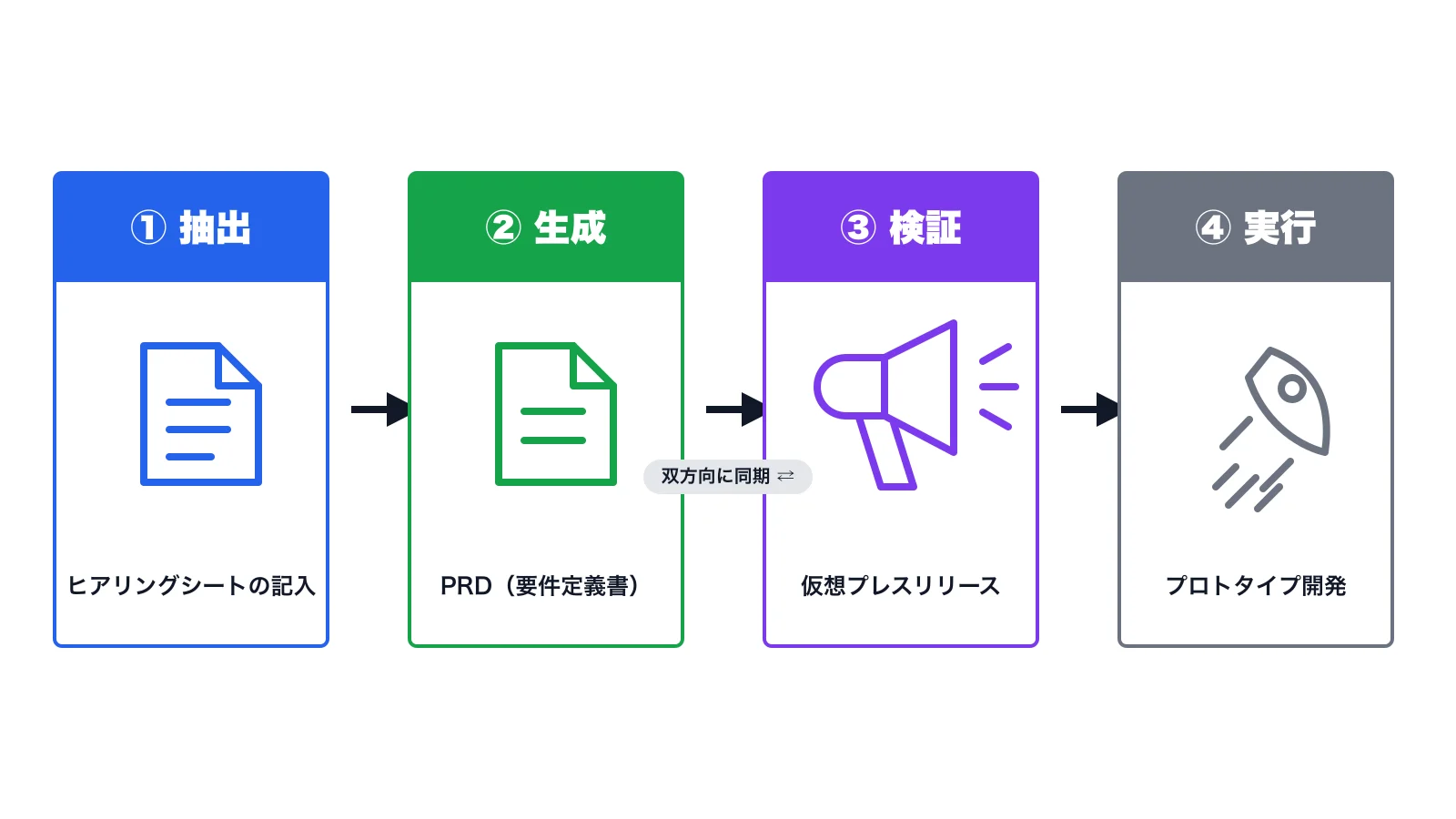 AI版ワーキングバックワーズの4ステップ