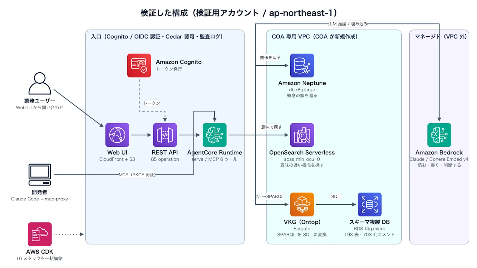 検証した構成。Web UI と MCP の 2 つの入口から AgentCore Runtime を経て、専用 VPC 内の Neptune、OpenSearch Serverless、VKG、スキーマ複製 DB と、VPC 外の Bedrock を使う