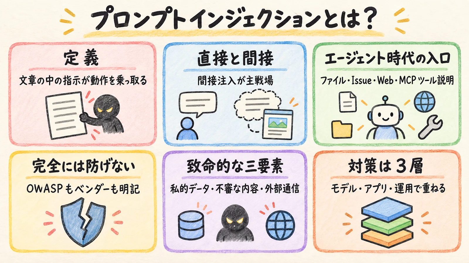 プロンプトインジェクションの全体像をまとめた図解。定義、直接と間接、エージェント時代の入口、防げない理由、3 層の対策