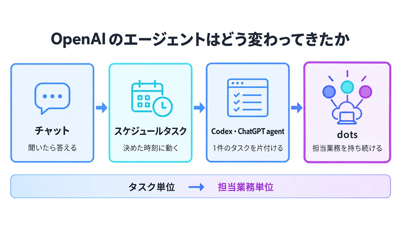 OpenAI のエージェントの変化。チャット、スケジュールタスク、Codex・ChatGPT agent を経て、担当業務を持ち続ける dots へ