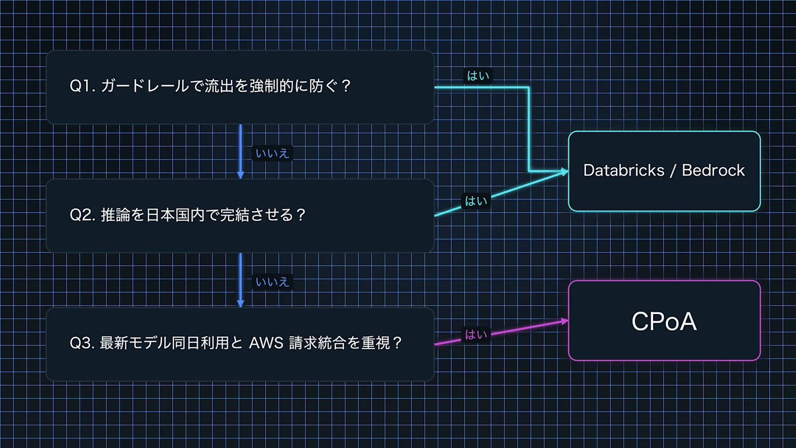 基盤選定フローチャート。Q1 ガードレールで流出を強制的に防ぐ？とQ2 推論を日本国内で完結させる？は「はい」なら Databricks / Bedrock へ、両方「いいえ」で Q3 最新モデル同日利用と AWS 請求統合を重視？が「はい」なら CPoA へ分岐する