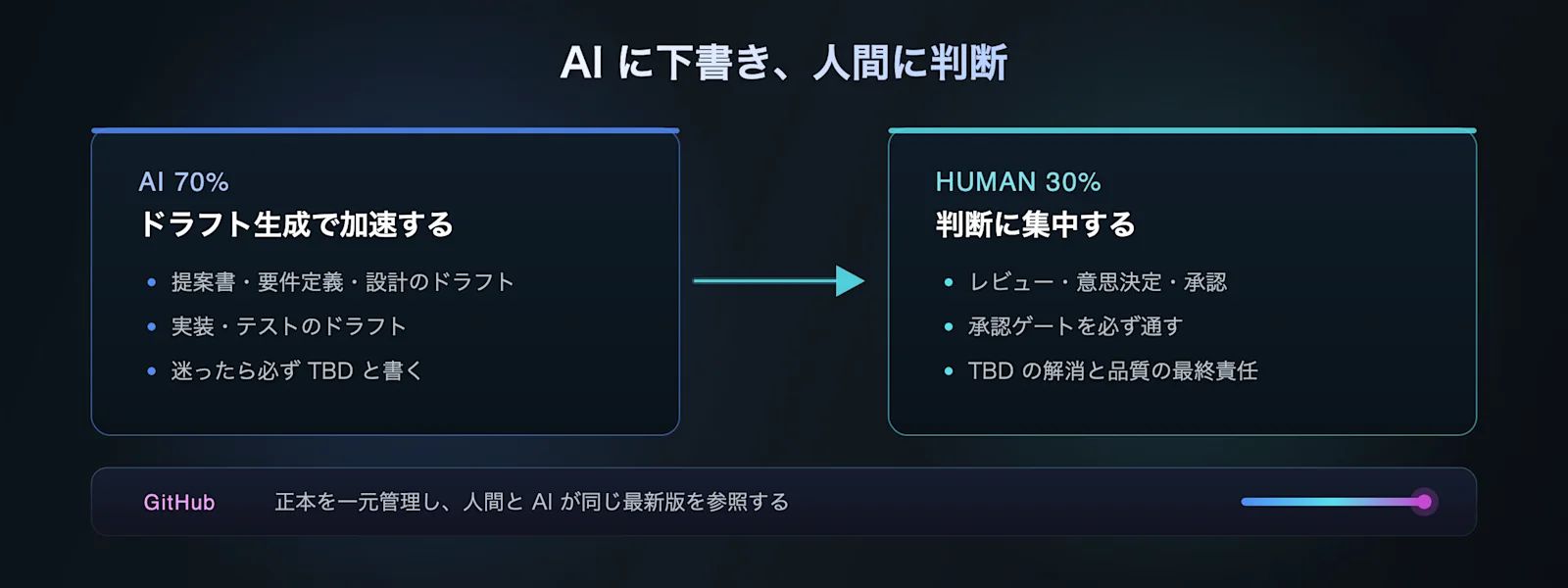 AI に下書き、人間に判断: AI がドラフト生成の 70% を加速し、人間はレビュー・意思決定・承認の 30% に集中する。正本は GitHub で一元管理し、人間と AI が同じ最新版を参照する