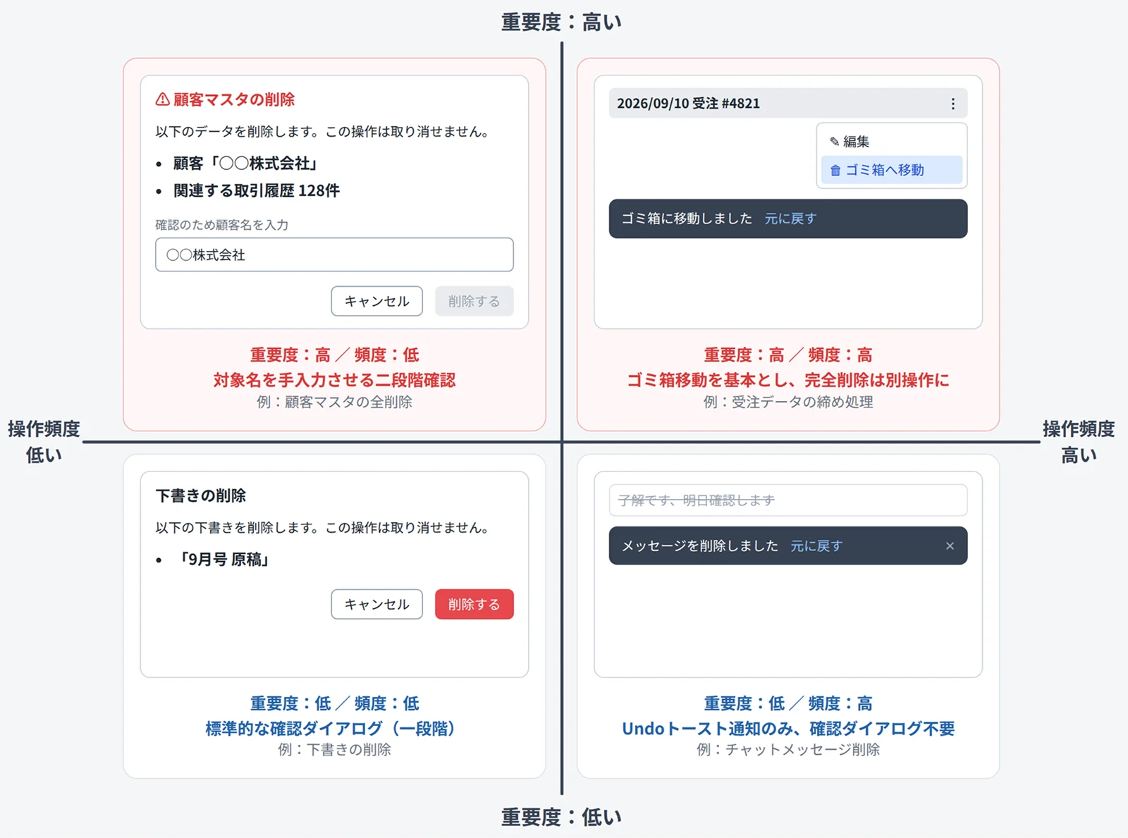 削除 UI の 4 象限。縦軸が重要度、横軸が操作頻度で、二段階確認・ゴミ箱への移動・確認ダイアログ・元に戻す付きトーストの画面例を並べている
