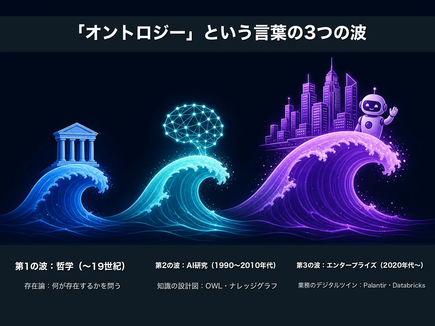 オントロジーという言葉の変遷を示すタイムライン図