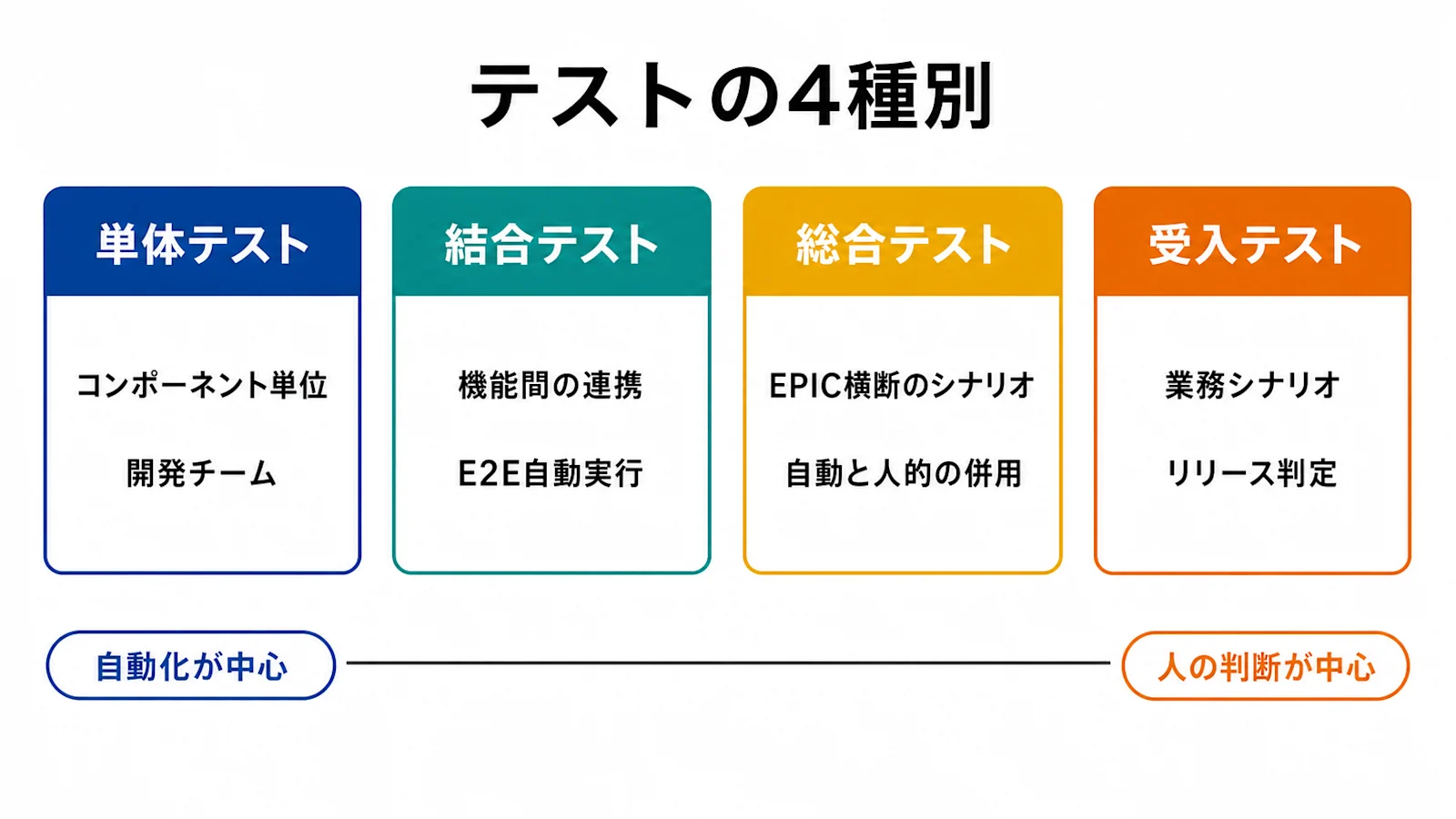 単体・結合・総合・受入の4種別で対象範囲と担当が段階的に変わることを示す図