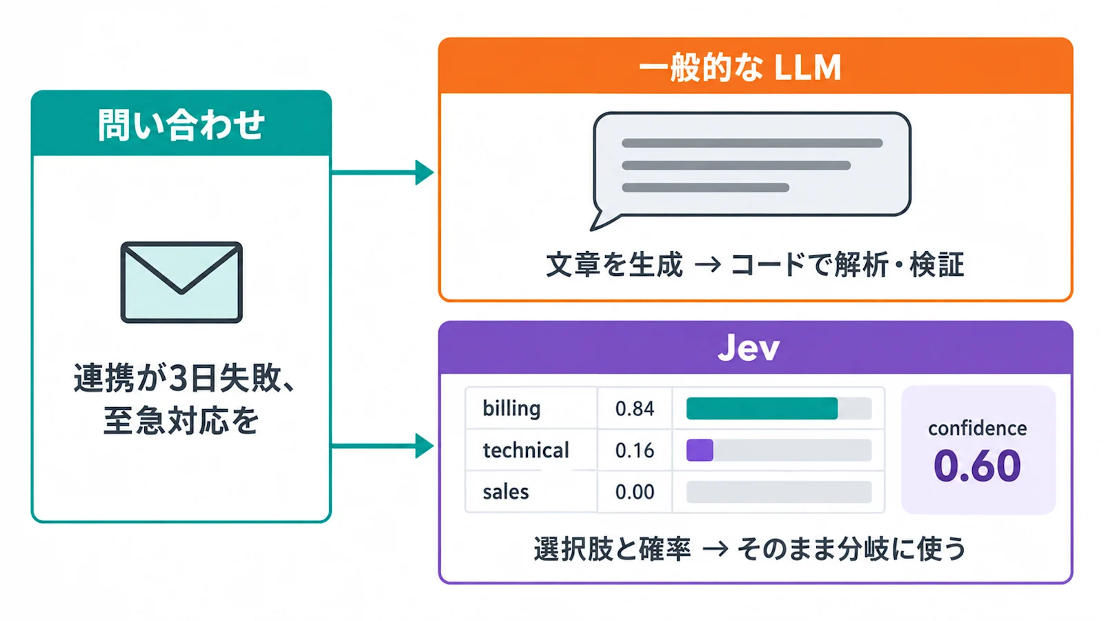 同じ問い合わせに対し、LLM は文章を、Jev は選択肢と確率を返すイメージ