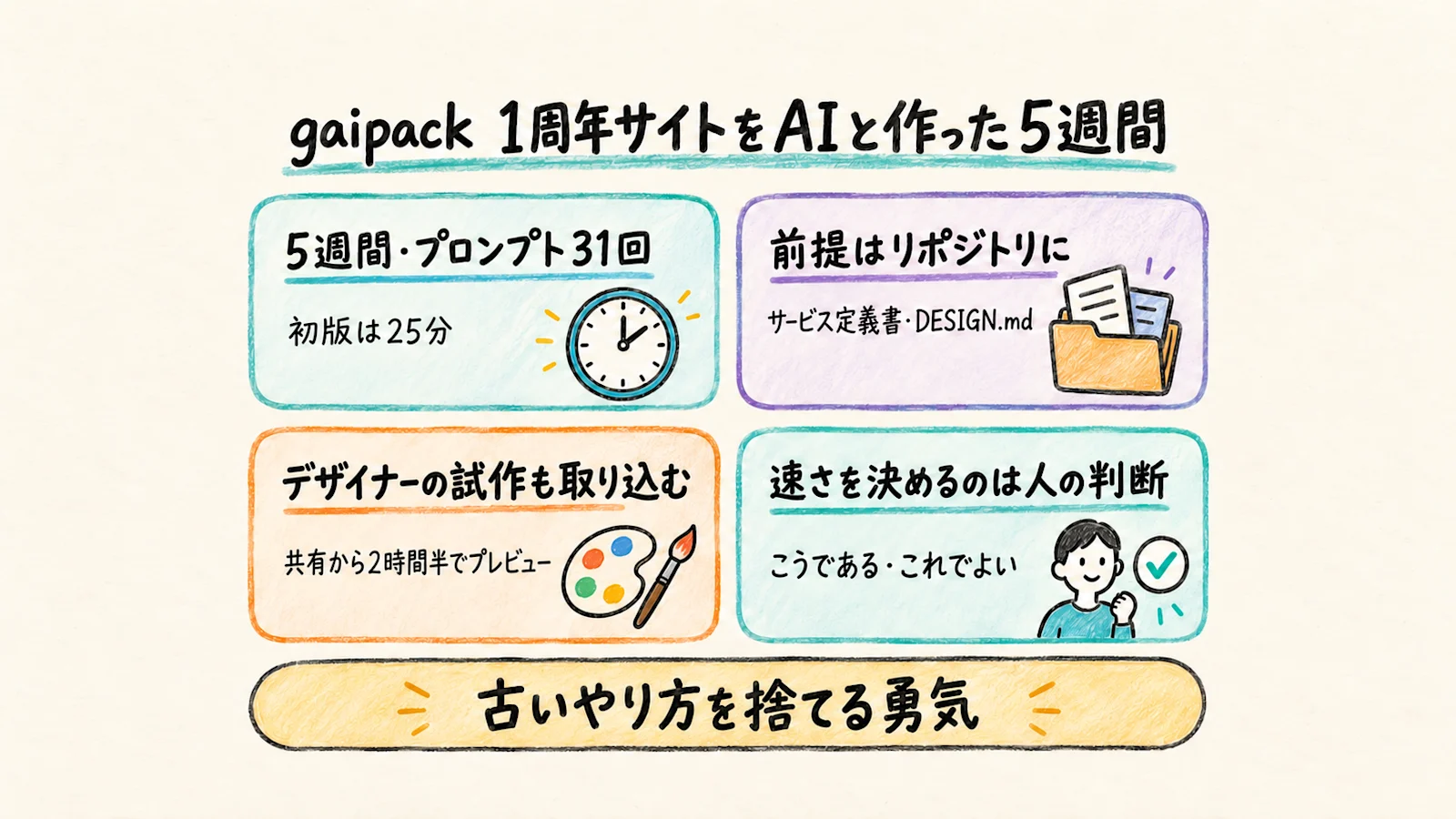 gaipack 1周年サイト制作の振り返り（グラフィックレコーディング）