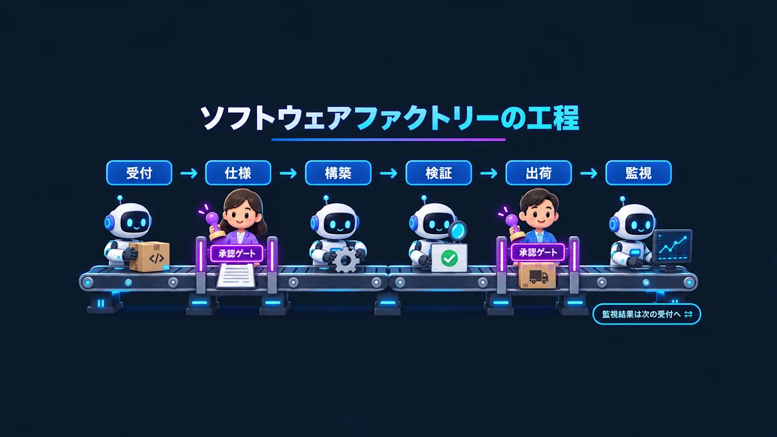 ソフトウェアファクトリーの工程と 2 つの承認ゲート