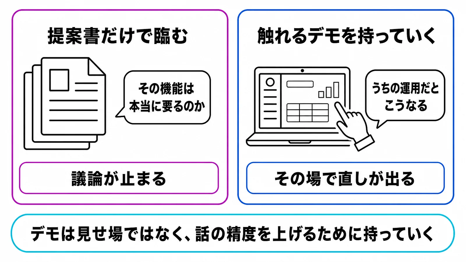 デモを持っていくと、その場でお客様から直しが出る