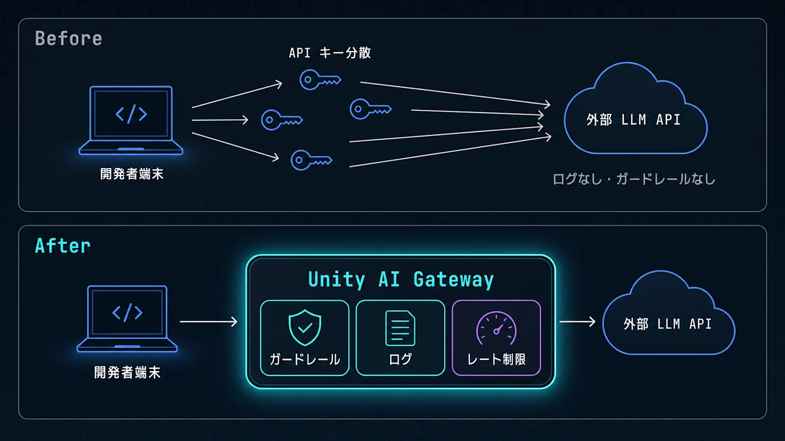 Before / After の構成図。Before は開発者端末から API キーが分散したまま外部 LLM API へ直接アクセスし、ログもガードレールもない。After は開発者端末からのリクエストが必ず Unity AI Gateway（ガードレール・ログ・レート制限）を経由して外部 LLM API へ届く