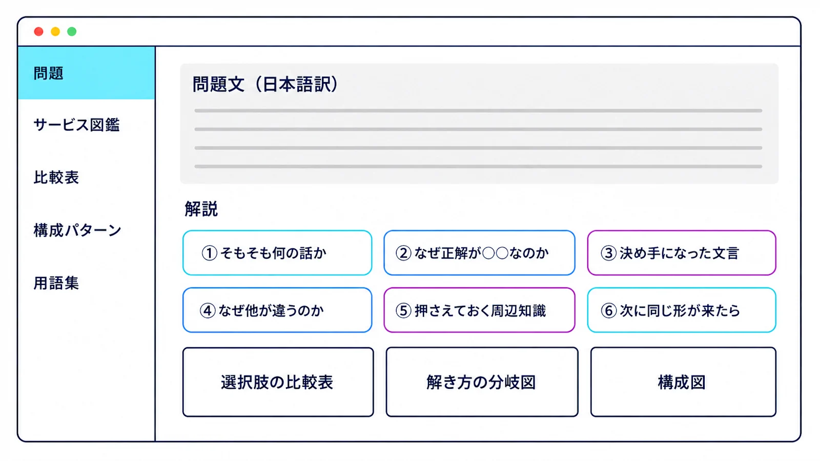 1 問の画面の構造。左に問題・サービス図鑑・比較表・構成パターン・用語集のメニュー、右に日本語の問題文、6 項目の解説、図表 3 点が並ぶ