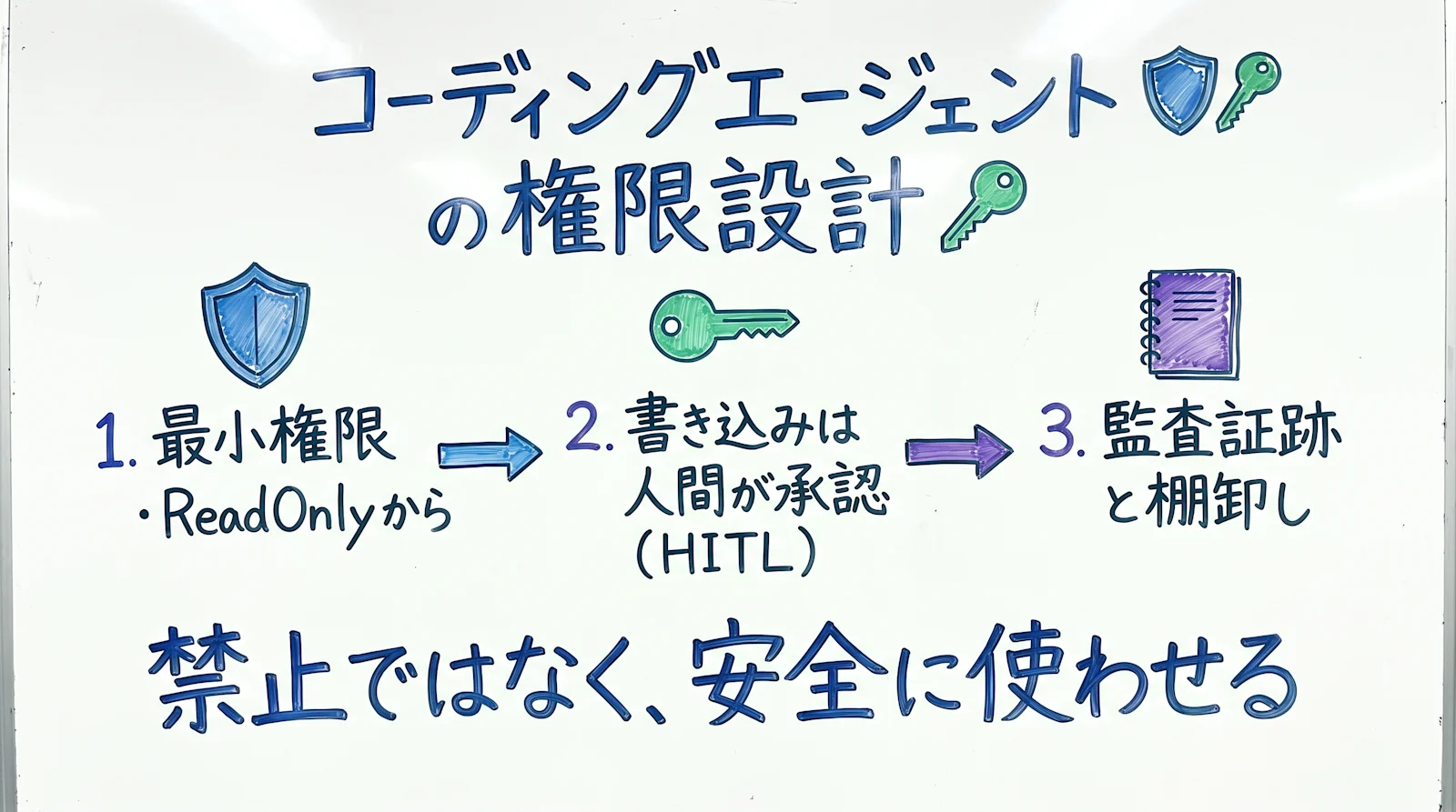 コーディングエージェントの権限設計 要点まとめ
