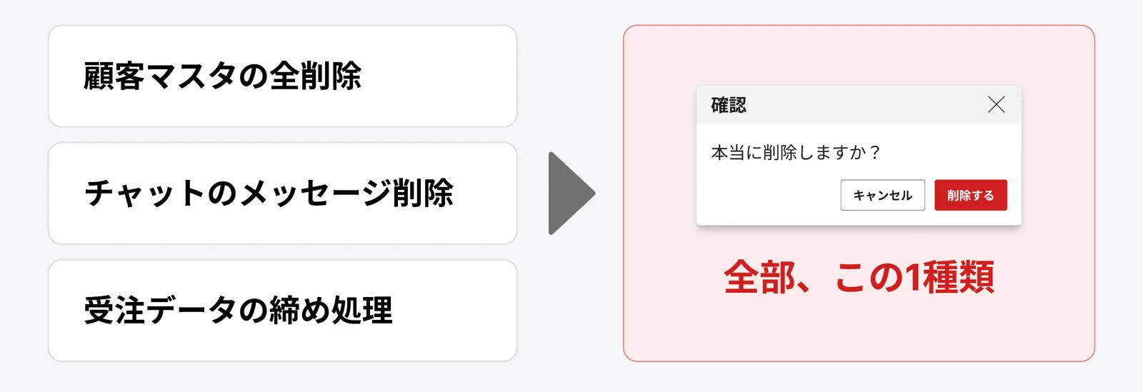 顧客マスタの全削除、チャットのメッセージ削除、受注データの締め処理のいずれに対しても、同じ「本当に削除しますか？」の確認モーダルが出る