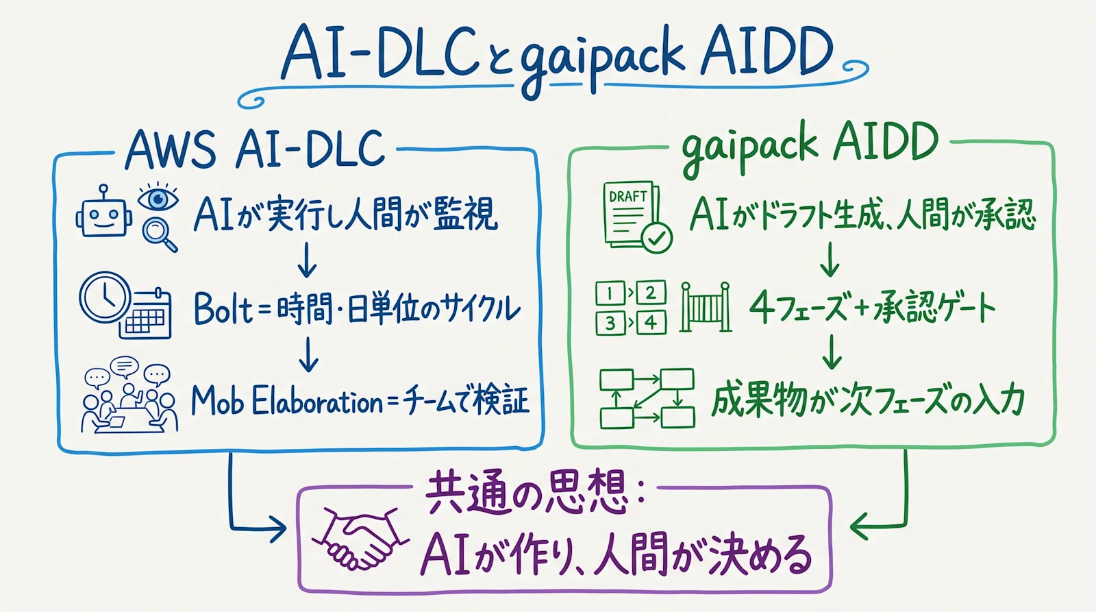 AI-DLCとgaipack AIDDの読み比べ 要点まとめ