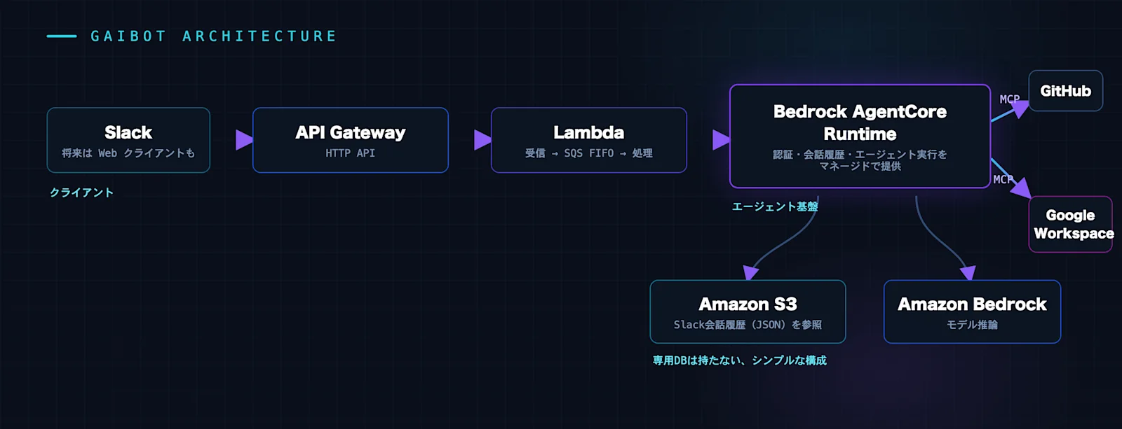 gaibotのアーキテクチャ構成図