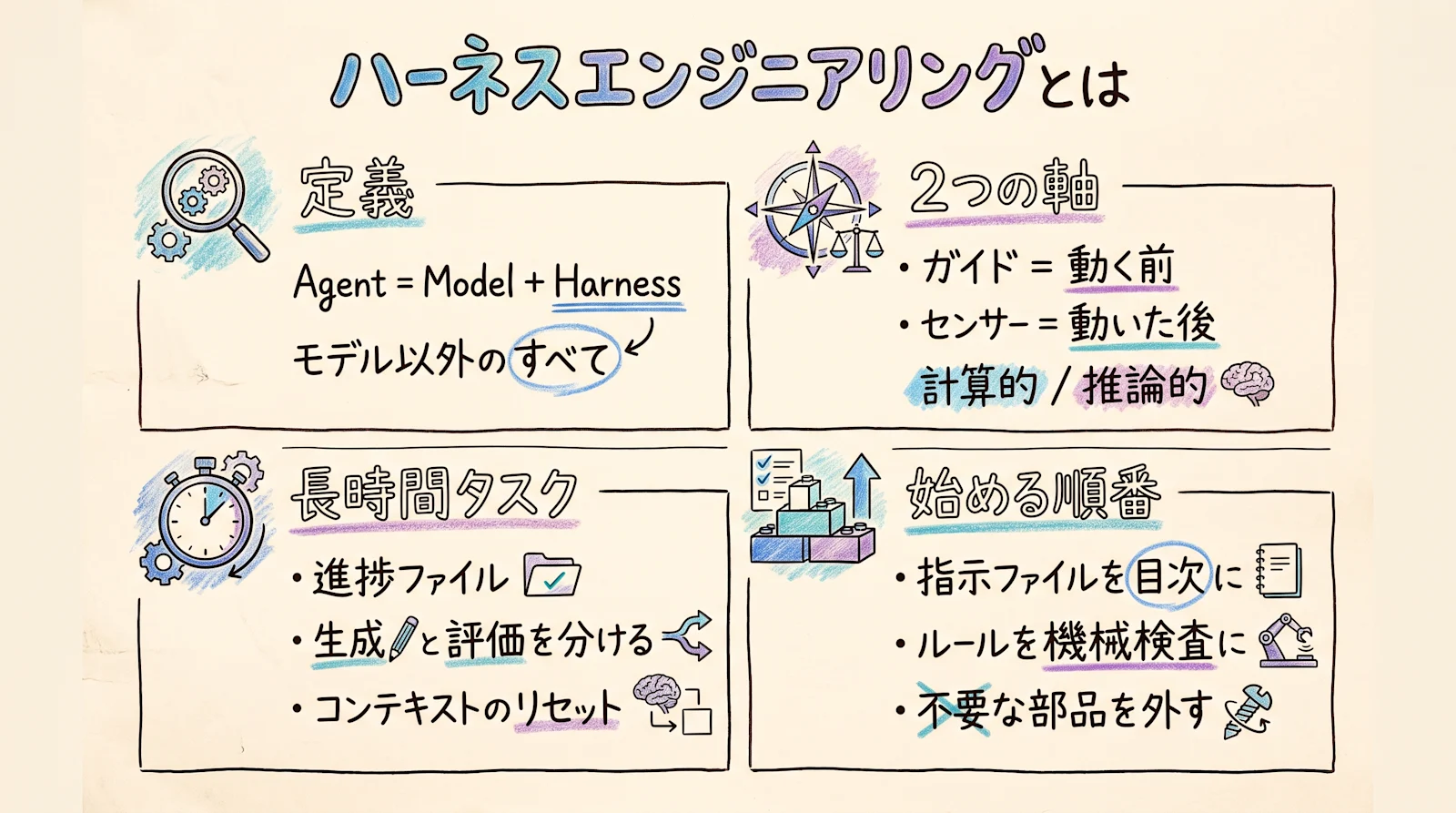 ハーネスエンジニアリングの全体像をまとめた図解。定義、ガイドとセンサー、長時間タスクの設計、始める順番