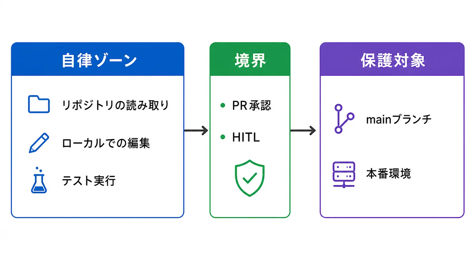 エージェントの自律ゾーンと境界、保護対象