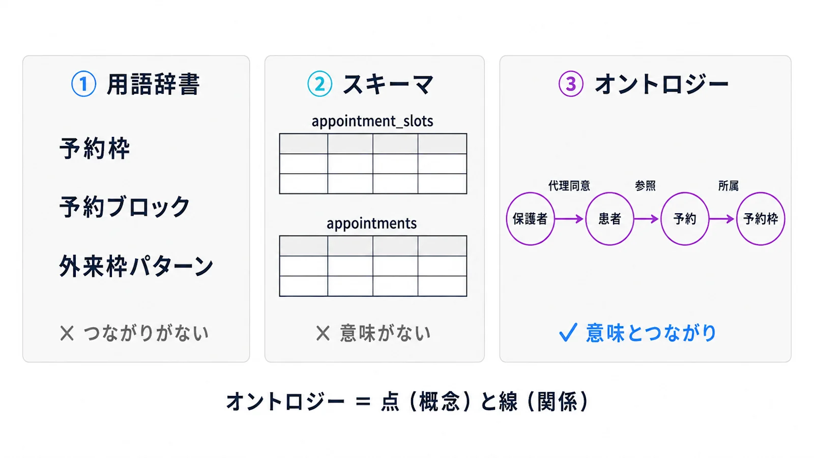 用語辞書、スキーマ、オントロジーの違い。点（概念）と線（関係）がそろって初めて辿れる