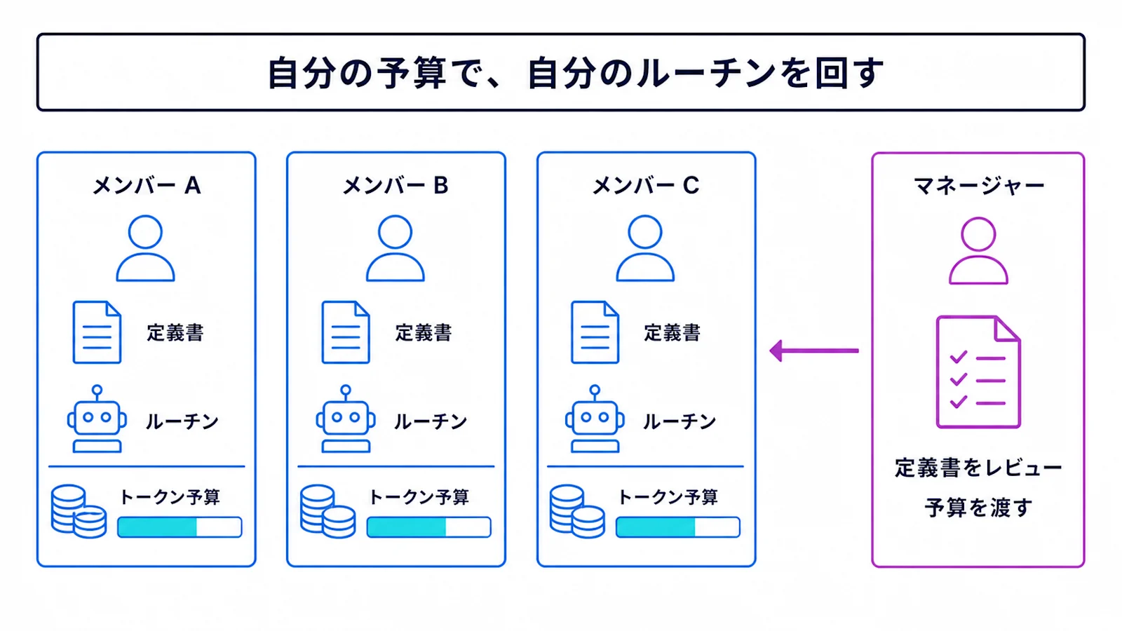 自分のトークン予算で自分のルーチンを回すチーム